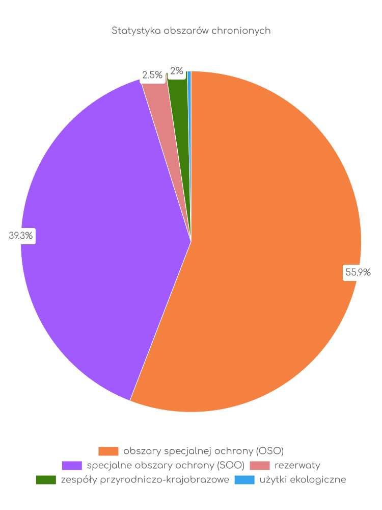 Statystyka obszarów chronionych Mirska